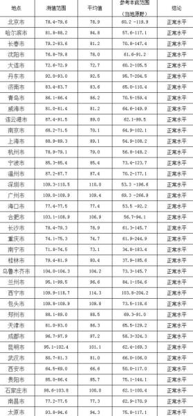 全国辐射环境自动监测站空气吸收剂量率(2011年3月17日7:00 - 11:00)单位：nGy/h