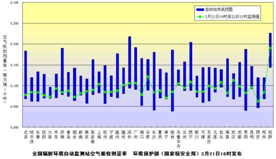 全国辐射环境自动监测站空气吸收剂量率