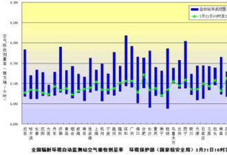 环保部发布21日下午主要城市辐射数据