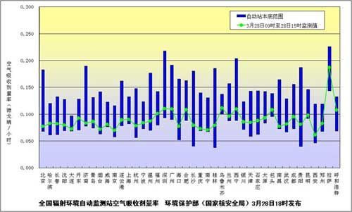 苏沪皖等6地空气测出极微量放射性物质