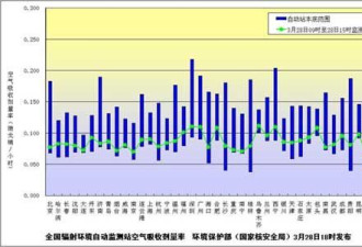 苏沪皖等6地空气测出极微量放射性物质