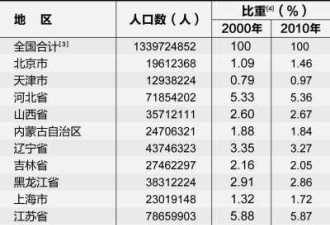 北京压力超大 1961万人口 突破底线