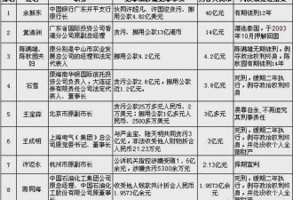 中国十大亿元贪官排行 1.58亿上不了榜