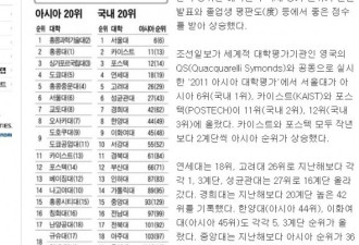 韩媒发布亚洲大学排行 北大仅名列第13
