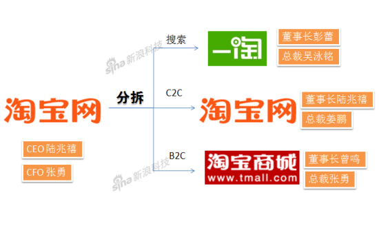 淘宝分拆前后结构图