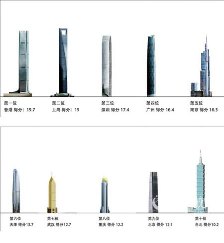 中国摩天城市排名