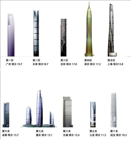 中国摩天潜力城市排名