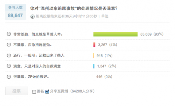 Screen shot 2011 07 25 at 7.02.20 PM 温州动车事故 微博投票集锦（图）