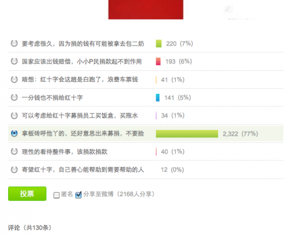 Screen shot 2011 07 25 at 7.25.36 PM 温州动车事故 微博投票集锦（图）