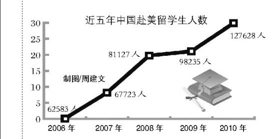 近五年中国赴美留学生人数趋势图。图片来源：法制晚报