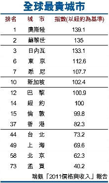 上海北京登全球最贵城市排行榜