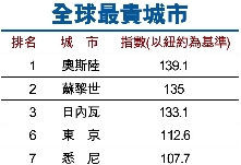 上海北京登上瑞银全球最贵城市排行榜