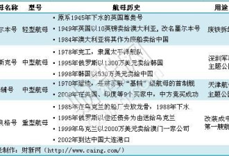 揭秘中国向外国购买的4艘旧航母的下落