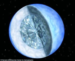 天文学家26日在美国《科学》杂志上推测，构成这颗行星的主要元素碳必定呈晶体状，也就是说这颗行星的主体应是钻石。