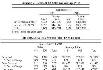 9月上旬GTA房屋销量年同比大增25%