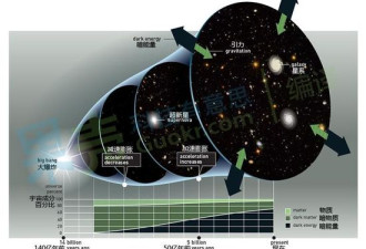 图解：2011诺贝尔物理奖 宇宙加速膨胀