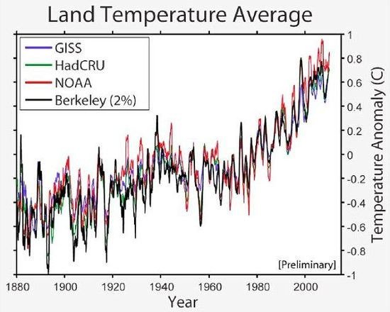 研究证实全球气候变暖并非夸大其辞