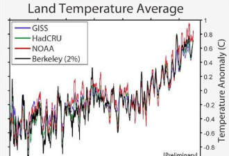 研究证实：全球气候变暖并非夸大其辞