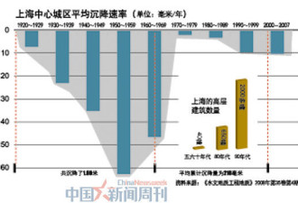 不堪重负的土地 中国50个城市地面沉降