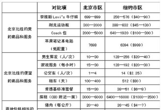 中美物价：美国50元皮鞋中国卖1500