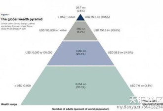 世界太疯狂 全球超级富豪13个惊人事实