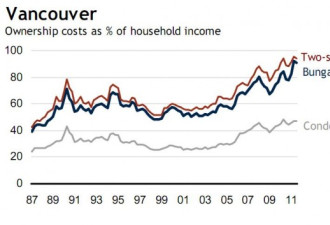 利率保持低位 加人房屋负担能力上升