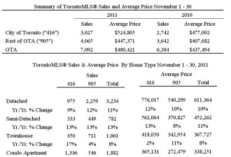 11月GTA房价增至48万 明年或再涨5%