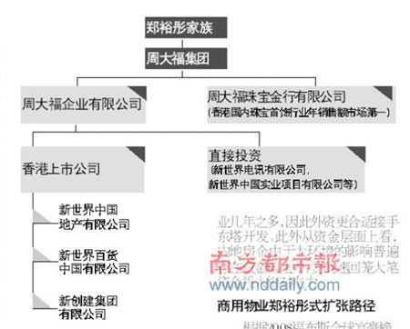华人首富出现变数 “周大福”郑裕彤的资产或超李嘉诚(图)