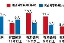 贪腐国企高管平均涉案金额逾三千万