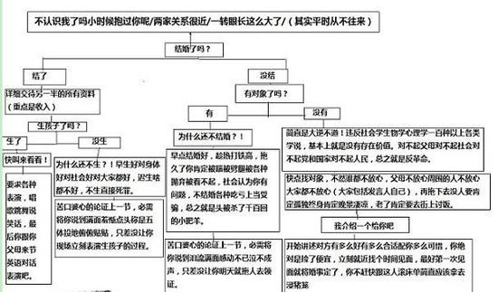 网友总结过年回家最易遭遇的亲戚各种“毒舌”问题(图)