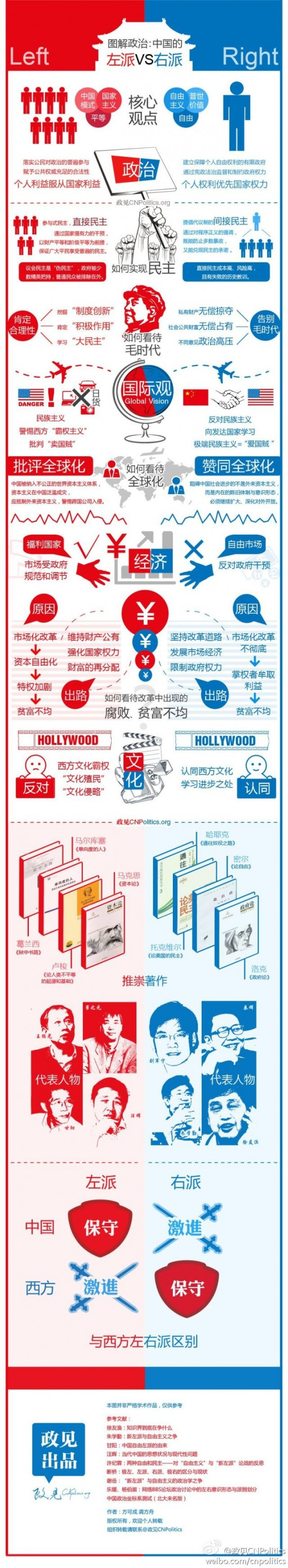 图解政治:一分钟教程让你了解中国的左派VS右派