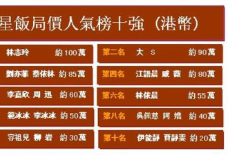 曝：中国当红女星的饭局价格排行榜