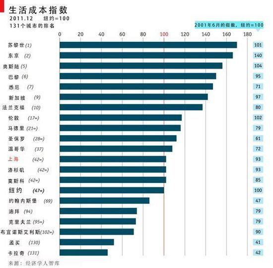 调查称上海生活成本超过纽约(图)