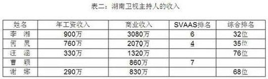 网爆李湘工资九百万超何炅 舞美师:不可靠