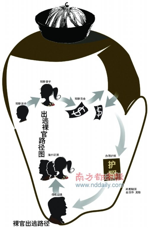 中国“裸官”简史：揭秘大小官员的各种出逃路径(组图)