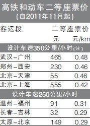 世行：中国高铁若没有长期融资 几乎肯定无法偿还本金(图)