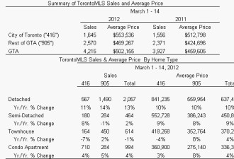3月上旬GTA房市量价齐升 镇屋价跌