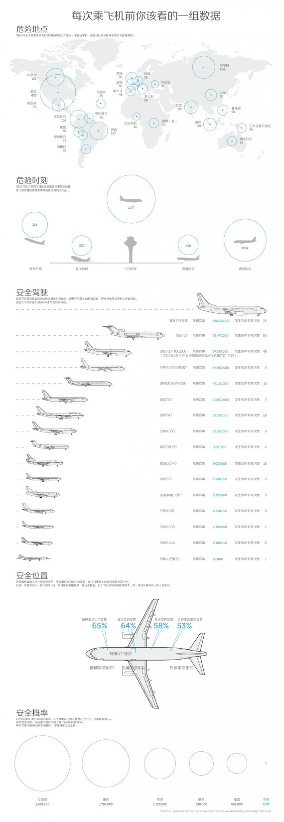 乘机必读：关于飞行事故的种种统计 看哪种飞机最安全(图)
