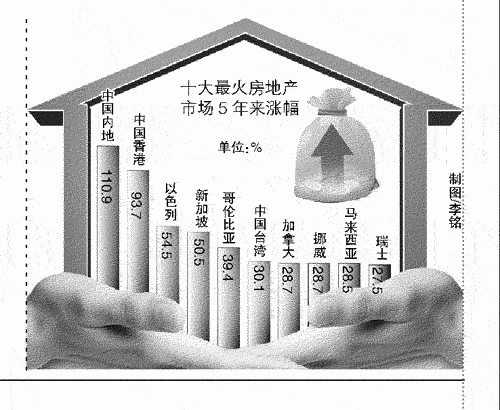 十大最火房地产市场5年来涨幅