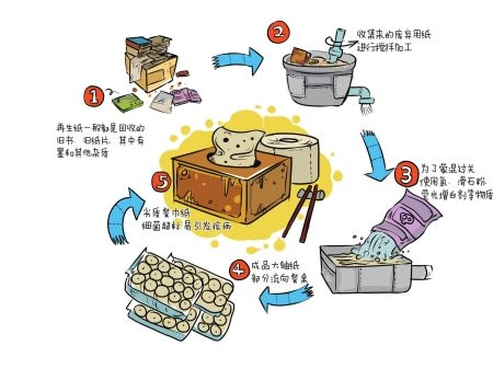 无名黑作坊用厕纸造餐巾纸 废纸洗白 质量低劣含致癌物(图)