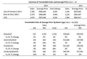 7月上GTA挂牌量增 房价跌至年初水平