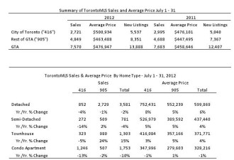 7月GTA房屋销量下滑 房价月降6.6%
