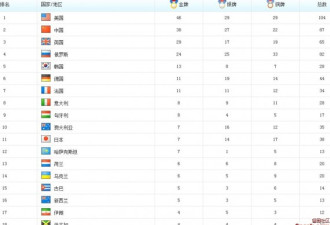 盘点：重温伦敦17天经典 最终奖牌榜出炉