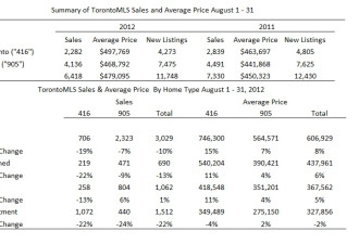 GTA房屋销量月跌15.2% 公寓价走低