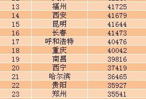 大城市平均工资曝光:广州居首 成都垫底