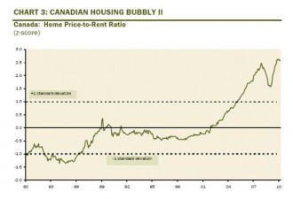 加拿大楼市有泡沫 图表解析 六大证据