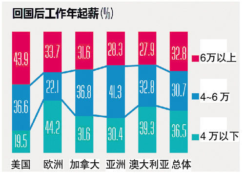 近67.2%“海归”起薪不足6万/年 有工作经验起薪更高 工作3至5年后优势显现