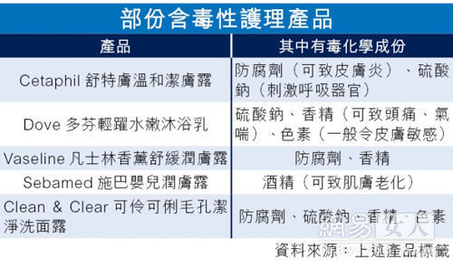 香港近半护理产品被爆含&ldquo;毒&rdquo; 恐会致癌(组图)
