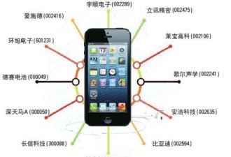 苹果156家供应商 利润链中国只赚2%