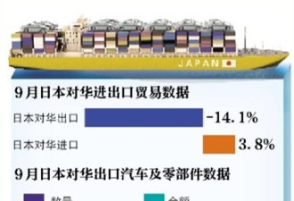 日本经济遭切肤之痛对华出口大跌14%